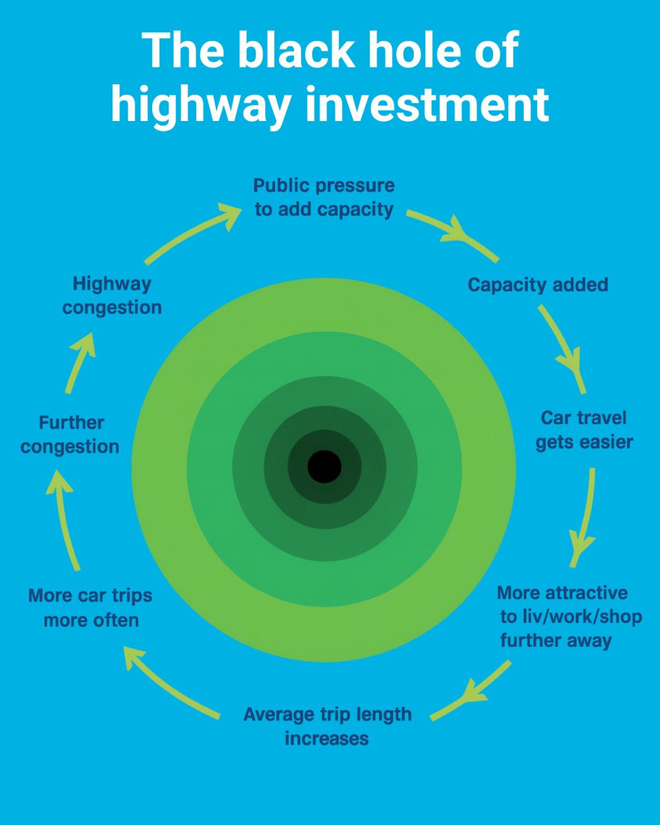 UNHABITAT's tweet image. Why doesn’t traffic ever get better no matter how many roads we build?

Because more roads create traffic. It’s called induced demand.

Billions go into highways that fuel sprawl, emissions, and inequality, while better alternatives like transit and walkable cities are sidelined.