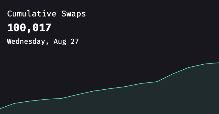 We just crossed 100,000 cumulative $XRP swaps on <a href="/THORChain/">THORChain</a>! 🚀