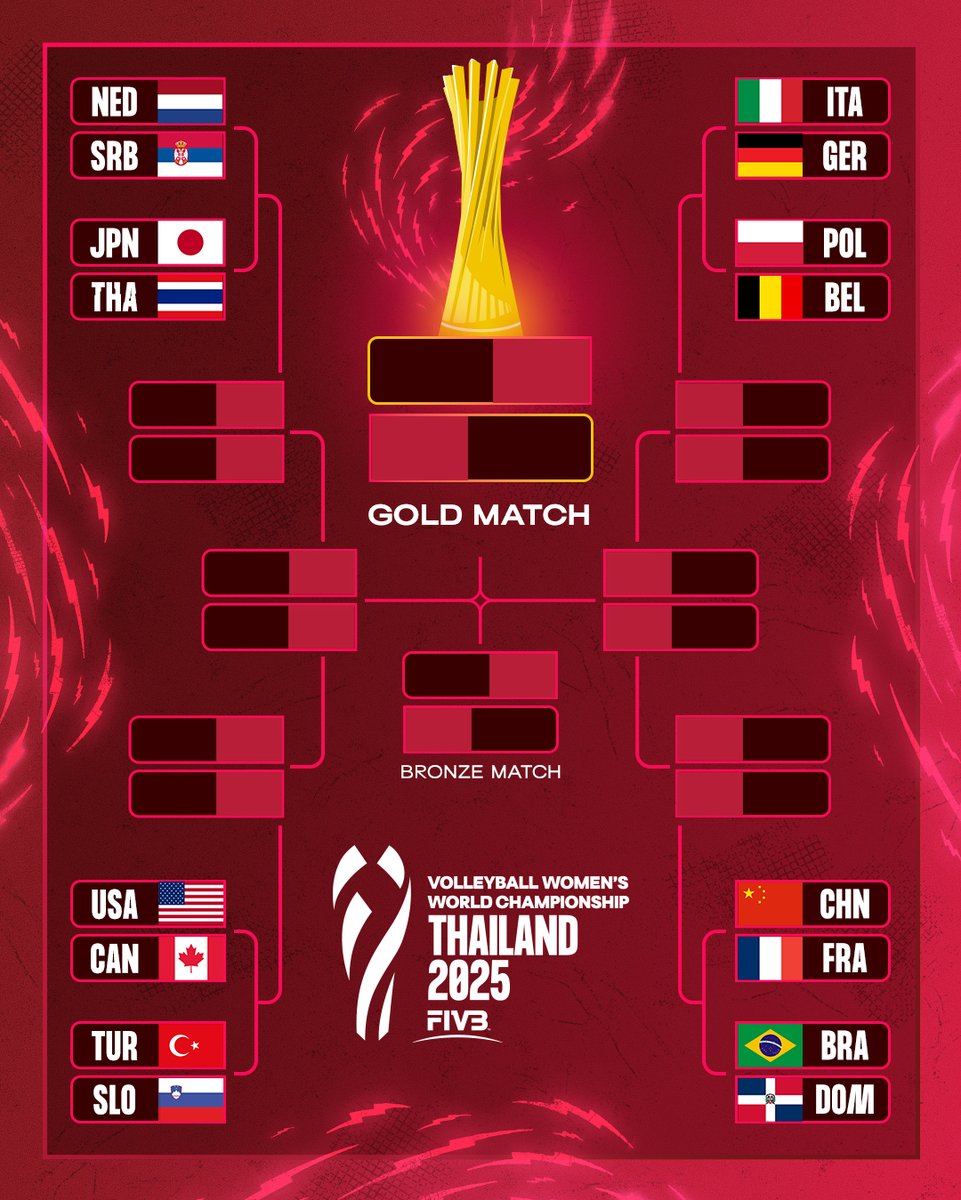 #Thailand2025: The Round of 16 is here! 🔥🏐

Who will advance to the quarterfinals?

🗓 Match Schedule (GMT):
🇳🇱 Netherlands vs Serbia 🇷🇸 — Aug 29, 10:00
🇯🇵 Japan vs Thailand 🇹🇭 — Aug 29, 13:30
🇮🇹 Italy vs Germany 🇩🇪 — Aug 30, 10:00
🇵🇱 Poland vs Belgium 🇧🇪 — Aug 30, 13:30
🇨🇳