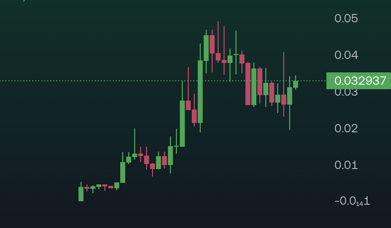 Alaouicapital's tweet photo. $IOTAI consolidates for the next leg up👑

- Paal technology integrated and amaa 15 september
- $150,000+ traded in just the last 3 days
- Save 30-70% on gas fees https://t.co/htvPWiZZWB