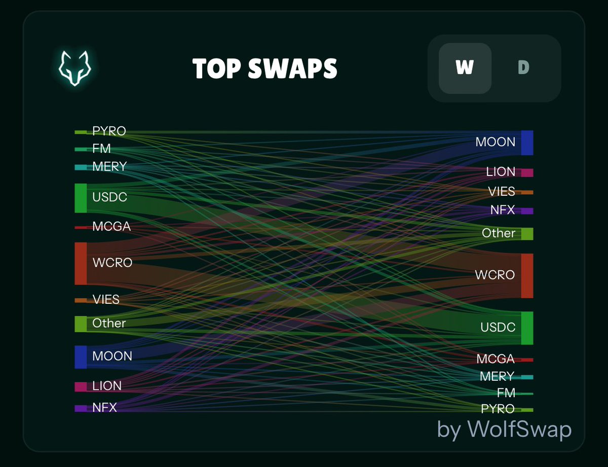 Capt. JUJU 🧑✈️☀️· ᶜᵃˡˡ ᵐᵉ ᵈᵃᵈᵈʸ (@the_jujukey) on Twitter photo TRACKING FLOW VIA <a href="/wolfswapdotapp/">Wolfswap | Swap & Earn</a> TRADES
Abstract ;
<a href="/nootonabstract/">NOOT</a> getting oversold
<a href="/PollyAbstract/">Polly</a> more sells than buys
<a href="/Feathers_abs/">Feathersabstract</a> <a href="/retsbaxyz/">Retsba</a> <a href="/bigcoinmining/">BIGCOIN</a> catching some bid
Cronos ;
$MOON catching the most buys
$MCGA new coin catching interest
What else do you see? TRACKING FLOW VIA <a href="/wolfswapdotapp/">Wolfswap | Swap & Earn</a> TRADES
Abstract ;
<a href="/nootonabstract/">NOOT</a> getting oversold
<a href="/PollyAbstract/">Polly</a> more sells than buys
<a href="/Feathers_abs/">Feathersabstract</a> <a href="/retsbaxyz/">Retsba</a> <a href="/bigcoinmining/">BIGCOIN</a> catching some bid
Cronos ;
$MOON catching the most buys
$MCGA new coin catching interest
What else do you see?