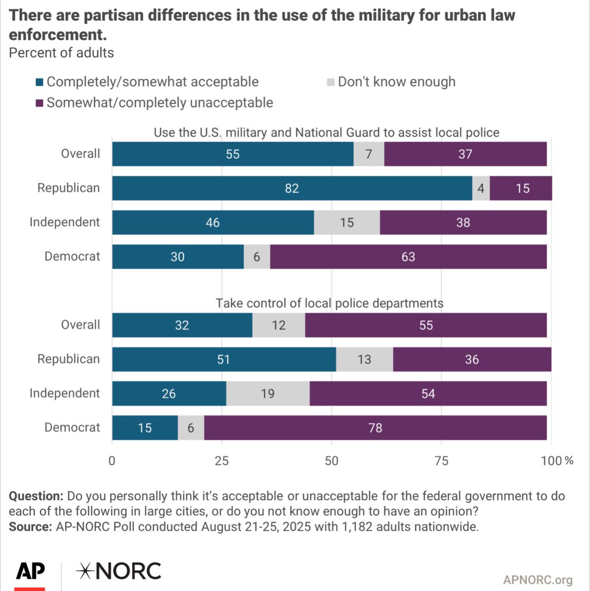 Legitimately terrifying that only 55% of Americans find it unacceptable for the federal government to take control of local police departments.