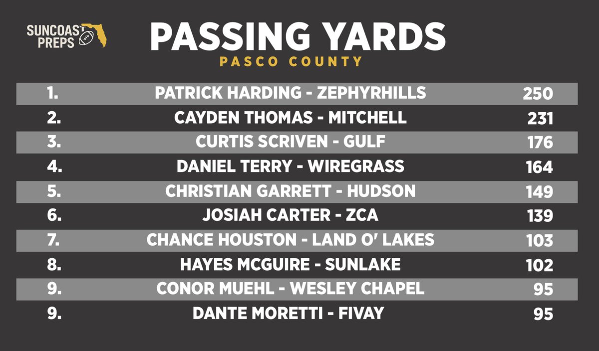 Pasco County Passing Yard leaders through Week 1