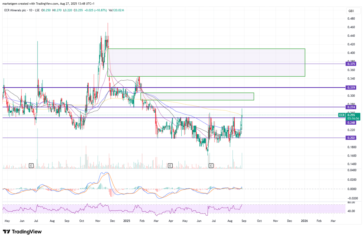 #ECR stuck at the 200 ema, break this and some gaps to fill above.