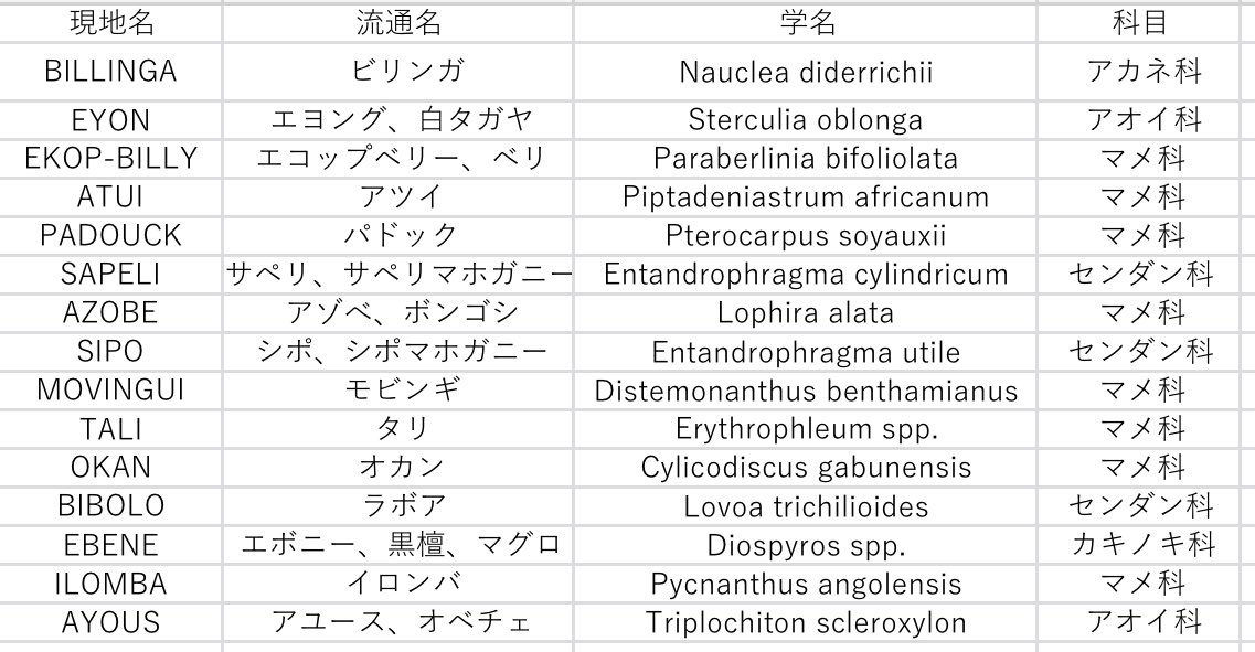 先日万博でガボンのブースへ行った時に見つけた木材サンプルをやっとまとめれた！
シポはおれの知ってるシポと違うやつやったからもしかしたら別樹種かもしれん
オカンとボンゴシはまだ探せばありそうやけどアツイとイロンバは日本国内での流通量ほぼ無いんじゃないかな？
#大阪関西万博2025
