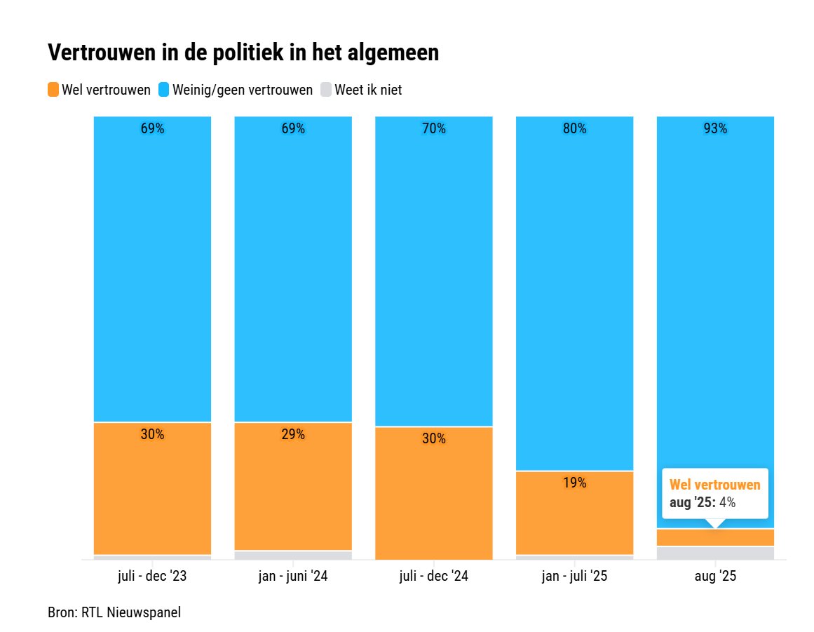Slechts 4 (VIER) procent van de Nederlanders heeft nog vertrouwen in de politiek. Bron: RTL Nieuwspanel