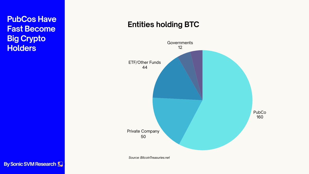 Mondiscool's tweet image. Where are we today for DAT (digital asset treasury)?

• 160+ public companies now hold BTC on balance sheet (DATCOs).
• In 2025 YTD, DAT companies announced $79B in fundraising plans to buy crypto.
• By contrast, US IPOs raised just $39.8B in the same period.
DAT &amp;gt; IPO as a…
