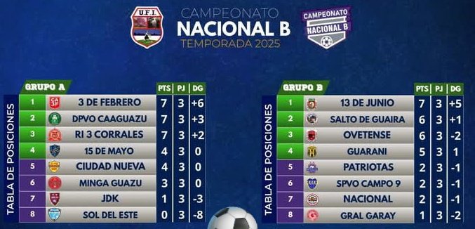 NacionalBdePy's tweet photo. #NacionalB
Asi quedo la tabla de posiciones tras la fecha 3 del Nacional B 2025. https://t.co/76kHC2VrdP