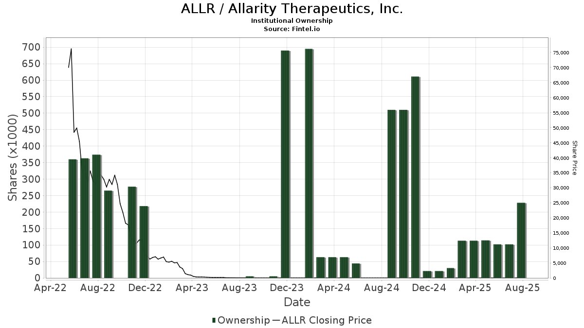 ri_221_19's tweet photo. ⚡ $ALLR jumps on FDA Fast Track designation — investors are rushing in!

👀 Watch tomorrow for the next potential surge in price action.

🔥 Enter the group now to grab insider updates and trading alerts: 
https://t.co/O88mIuCTjZ https://t.co/UjSDfI6wDf