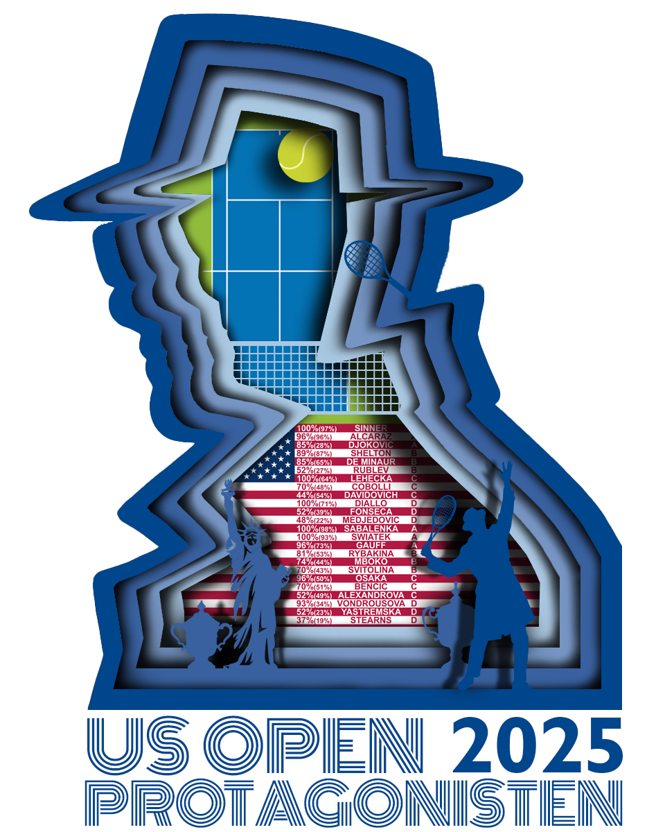 Veel aandacht voor de Vuelta, toch hebben 27 PROganisten nog tijd gehad om hun lijstjes voor de #USOpen 🇺🇸in te vullen voor het #Scorito Tennismanagerspel. Dit is wat opvalt:
Veel meer vertrouwen in Djoker 🤡 en Vondroušová 🇨🇿dan gemiddeld.
Een D (Diallo  🇨🇦) met een 100% score!