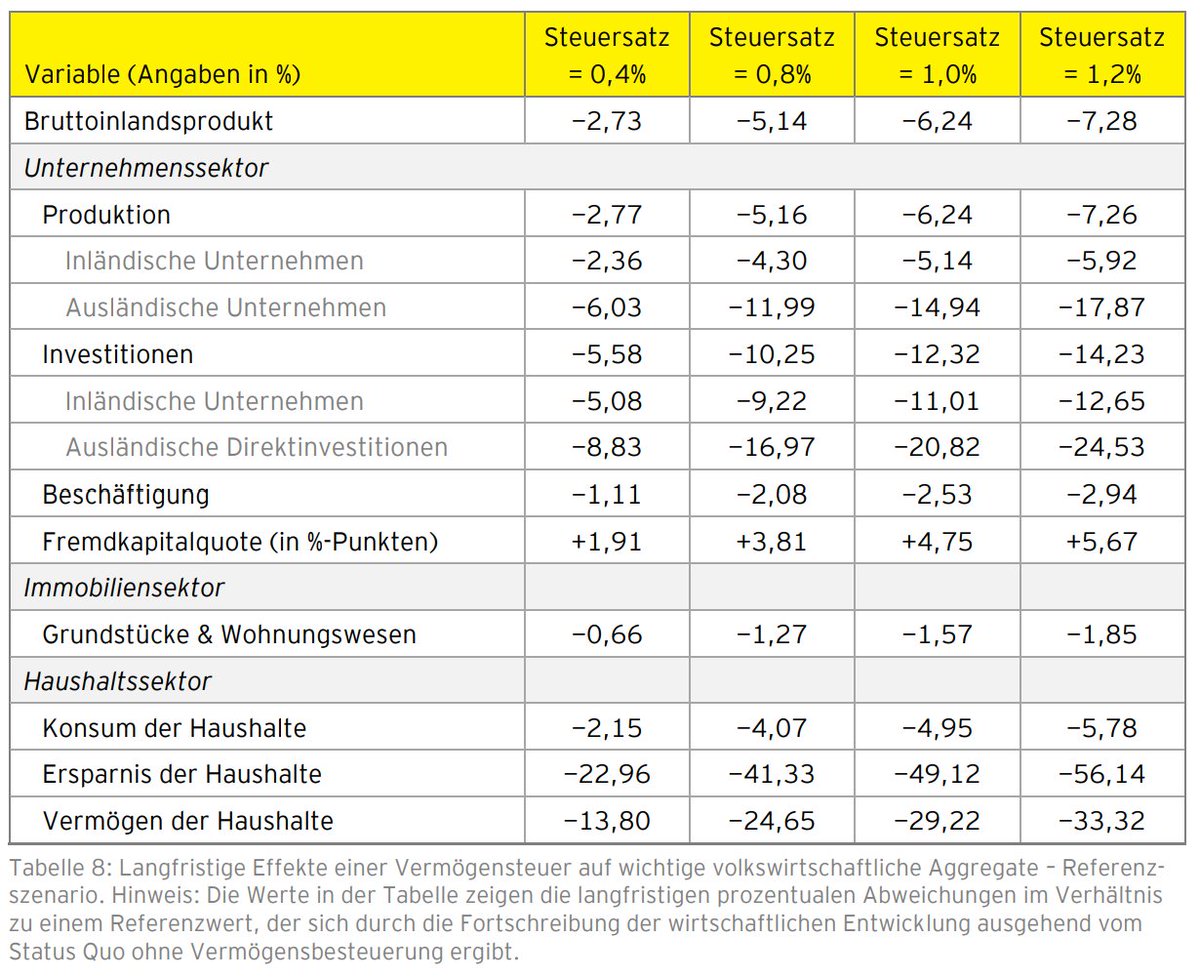 Volkswirtschaftliche Effekte einer umfassenden Vermögensteuer in Deutschland aus der Ifo-Studie 2017.