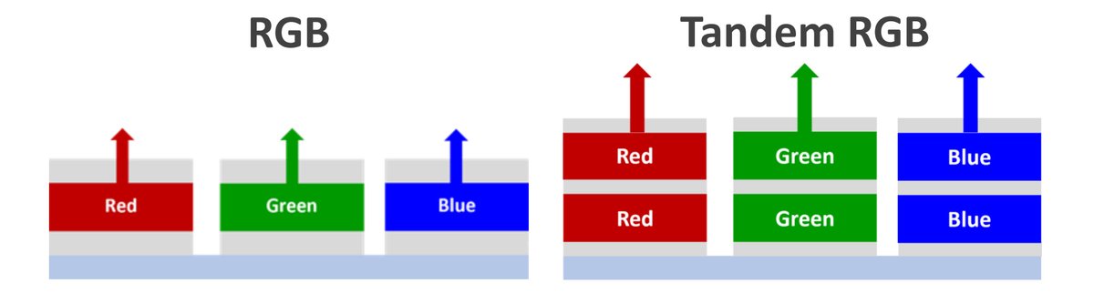 In our latest article, we discuss stacked (tandem) OLED architectures: advantages, challenges, AMOLEDs, WOLEDs and QD-OLEDs, new innovative technologies - and the future of stacked OLEDs:

oled-info.com/stacked-oleds-…

#OLED