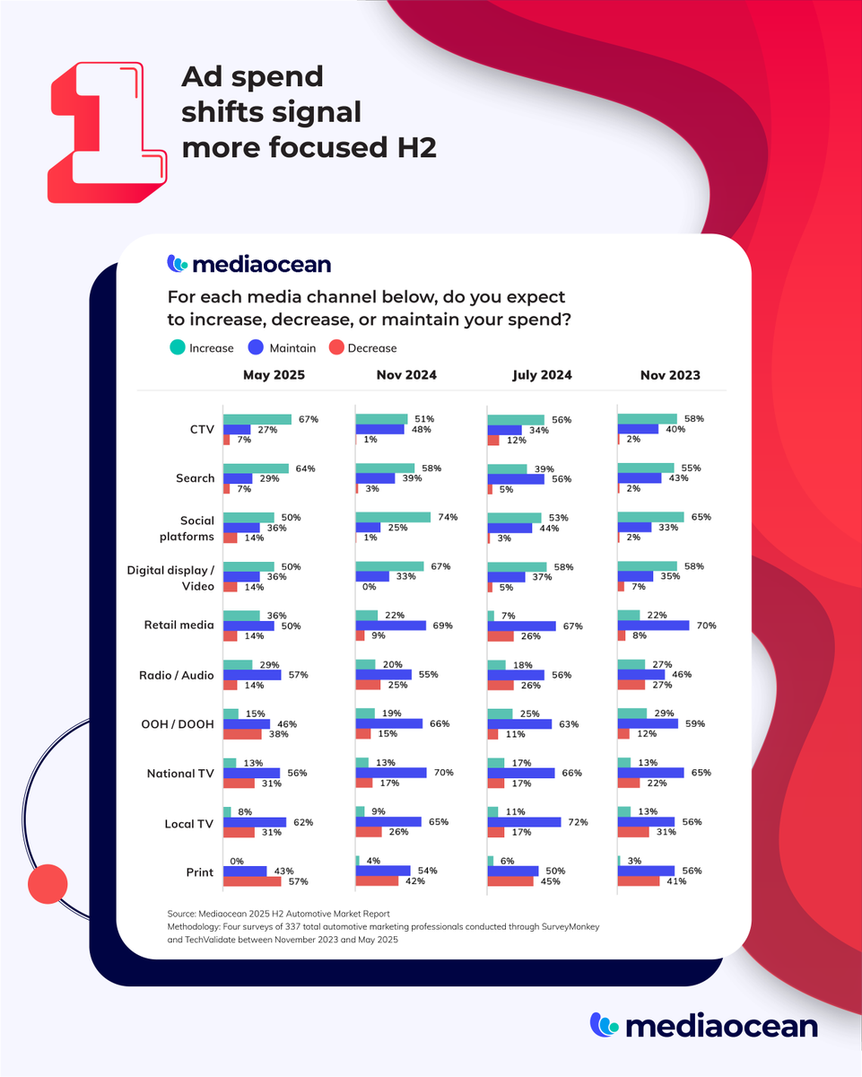 TeamMediaocean's tweet photo. Get a sneak peak at the latest in auto advertising! 🚗
From ad spend predictions to H2 priorities, plus trends in AI, CTV, identity, and more—our 2025 H2 Automotive Market Report has it all.
Download today! https://t.co/dCVA4cK0nH
#Auto #AutoAdvertising #OmnichannelAdvertising https://t.co/rJ4fBaZCYD