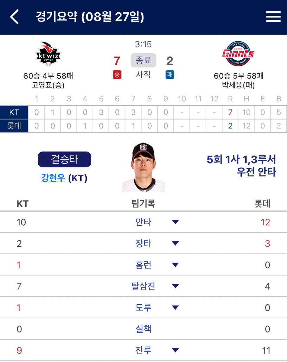 pyo_is_1's tweet image. 축하할 일이 있어 축하합니다 🎉

Ktwiz의 영원한 1번 고영표 선수가 드디어 시즌 10승, 798일만의 롯데전 승리투수가 되었어요~💕 그래서 이 행복한 기분을 나누고자 약소하게나마 이벤트를 엽니다!

ktwiz팬 한정, 알티 참여
당발은 다음 고영표 승리 때 진행하겠습니다!

+ 티켓도 구하고 있어요 🥹