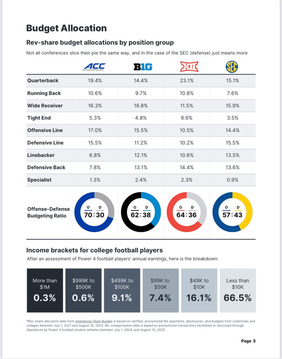 Interesting data from Opendorse on NIL spending and position allocation.