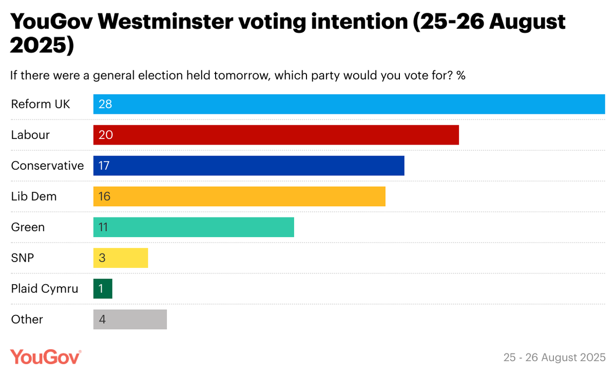 Labour record their lowest poll rating since July 2019 in YouGov's latest voting intention (25-26 August 2025)

Ref: 28% (no change from 17-18 August)
Lab: 20% (-1)
Con: 17% (-1)
Lib Dem: 16% (+1)
Green: 11% (+1)
SNP: 3% (=)