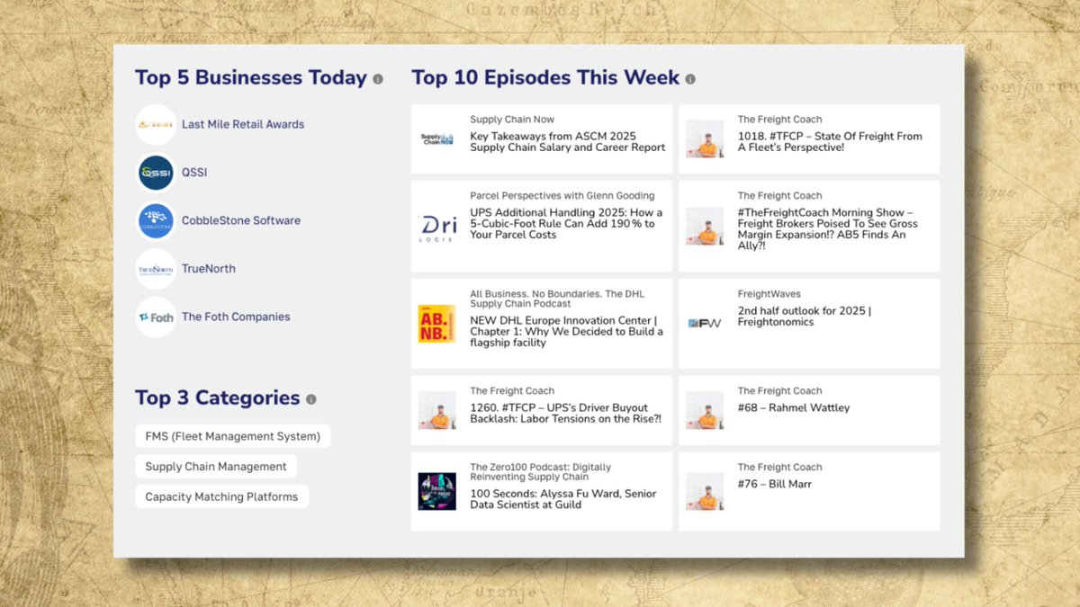 Updated daily, our stats highlight the top 5 businesses on the platform, top 3 categories, and top 10 podcast episodes of the week. It’s an easy way to keep up with what’s trending and make sure you never miss what’s shaping the industry.

👉 Sign up here: bit.ly/cargorex-sign-…