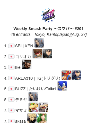 スマパ！#201 の結果です！

🏆 SBI | KEN　<a href="/KENisbg/">SBI|KEN</a>
🥈 ゴリオカ　<a href="/SSBU_Gorioka/">ゴリオカ/Gorioka</a>
おめでとうございます！

次回は9/3、カジュアルありの通常開催です。
続報をお待ちください。

#スマパ #RedBullGamingSphereTokyo