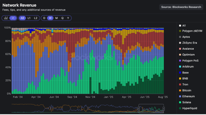 This graph is crazy. $HYPE is pulling in 36% of all crypto revenues, but only sits at 1.2% of total crypto market cap.
