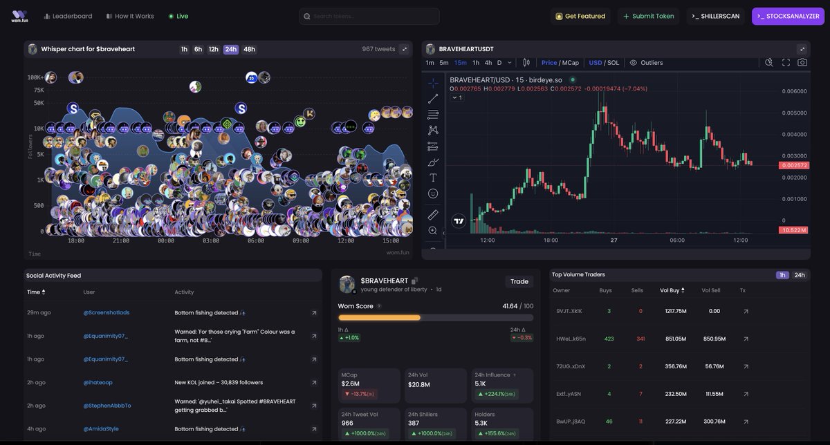 We said we'd refrain from posting coins while the market was bleeding, but couldn't ignore #BRAVEHEART's social dynamics.

Token launched just 24 hours ago and already showing 967 filtered tweets with a WOM score of 41.64. The influence distribution is surprisingly clean as you