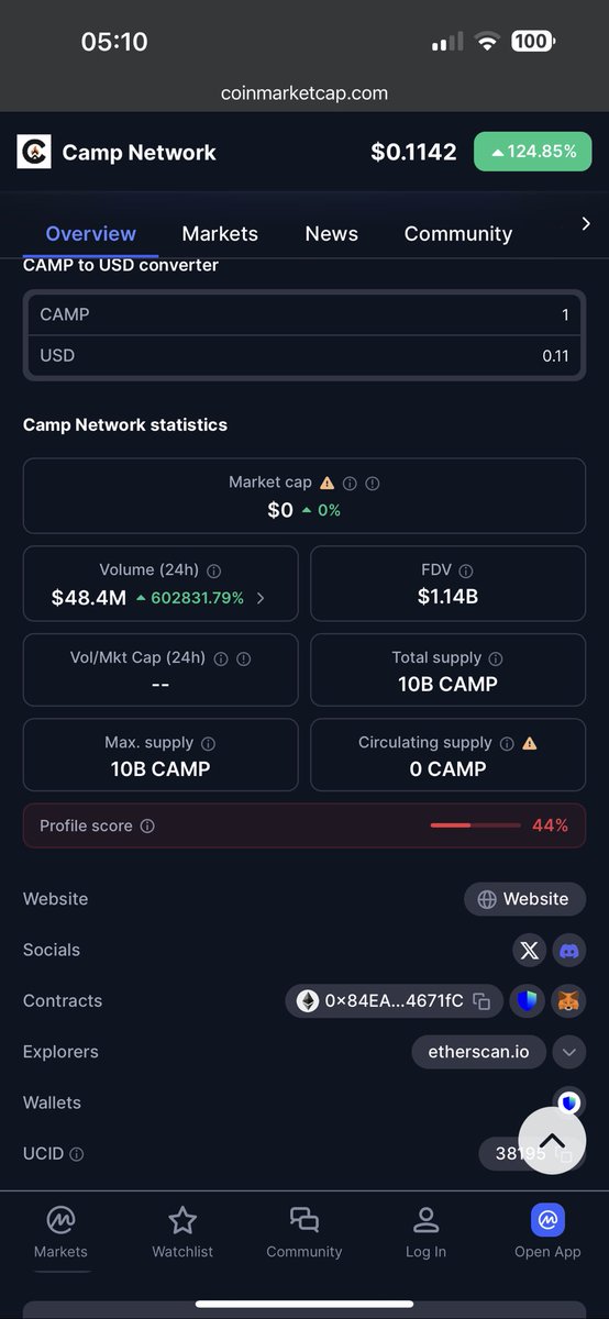Camp Network TGE is live

10B max supply | 2.1B circulating 

$900M–$1B FDV