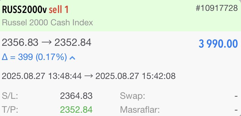 📉Russell sell işlemi başarılı bir şekilde TP oldu🔥
3.990$ = 165.000₺💸🇹🇷

Doğru analiz ve sağlam strateji her zaman kazandırır 🚀

Sen de böyle güçlü kazançlar sağlamak istiyorsan şimdi Telegram kanalıma katıl!💥
🔗 t.me/turgutreisislem

#Forex #Piyasa #Endeks #Trading