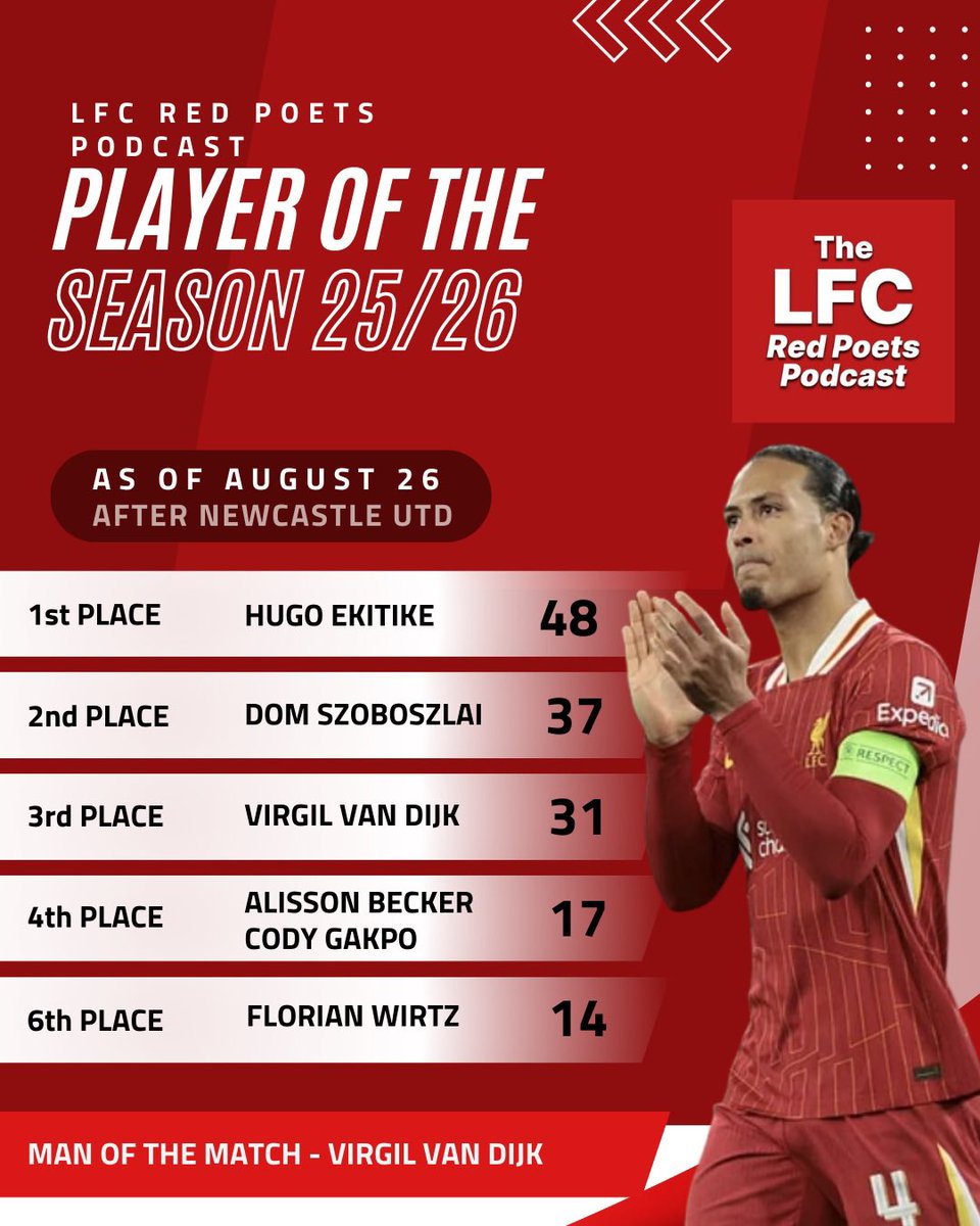Mike Wilson* (@redsmail) on Twitter photo <a href="/redmedic56/">Tom Keegan</a> <a href="/LfcPoets/">LFC Red poets podcast</a> <a href="/RedAlert1963/">JFT97</a> <a href="/warbythered/">Peter Warburton #JFT97 ⚽🌹🐾🏆🏏🎼</a> <a href="/benjaminkent83/">Benjamin Kent</a> <a href="/TheKopHQ/">Spion Kop</a> <a href="/johngibbonsblog/">John Gibbons</a> <a href="/paulsaltysalt/">Paul Salt</a> <a href="/JamesPearceLFC/">James Pearce</a> Red Poets Player of the season voting after three games. Hugo is still ahead but Virg and Dom closing the gap. <a href="/redmedic56/">Tom Keegan</a> <a href="/LfcPoets/">LFC Red poets podcast</a> <a href="/RedAlert1963/">JFT97</a> <a href="/warbythered/">Peter Warburton #JFT97 ⚽🌹🐾🏆🏏🎼</a> <a href="/benjaminkent83/">Benjamin Kent</a> <a href="/TheKopHQ/">Spion Kop</a> <a href="/johngibbonsblog/">John Gibbons</a> <a href="/paulsaltysalt/">Paul Salt</a> <a href="/JamesPearceLFC/">James Pearce</a> Red Poets Player of the season voting after three games. Hugo is still ahead but Virg and Dom closing the gap.