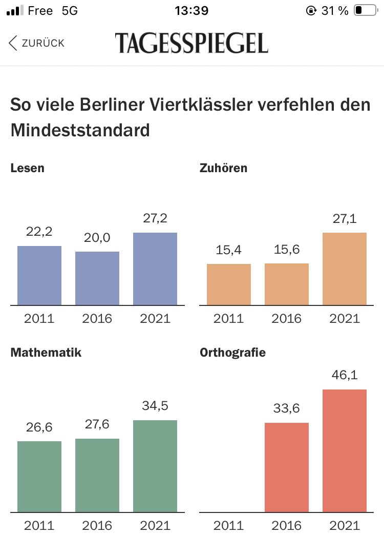 Ich habe ja so meine Zweifel, ob der Leistungsabfall an Berliner Schulen in erster Linie an geflüchteten Kindern liegt, aber mich wundert, dass das andere Eltern nicht unendlich aufregt.

tagesspiegel.de/berlin/schule/…