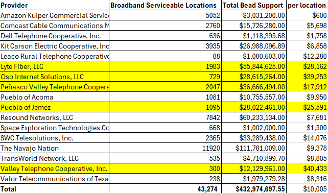 Some wild BEAD awards in New Mexico...almost have to think there's some good reason? Otherwise, time for <a href="/ArielleRoth/">Arielle Roth</a> to get out her "Excessive Cost" stamp.

h/t <a href="/TedatPolicyband/">Ted Hearn</a>