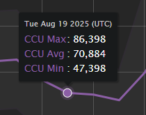 cic4567's tweet photo. 🚨NEWS🚨 EVEN WITH THE END OF 2X BUCKS AND XP, ADOPT ME CONTINUES TO RECEIVE A GOOD NUMBER OF PLAYERS, EXCEEDING THE PREVIOUS WEEK, WHICH IS ALREADY SOMETHING GOOD, ALTHOUGH IT STILL DOESN'T EXCEED 100K, BUT IT'S ON A GOOD PATH. #adoptme #rolbox https://t.co/g7YQVP9DBD