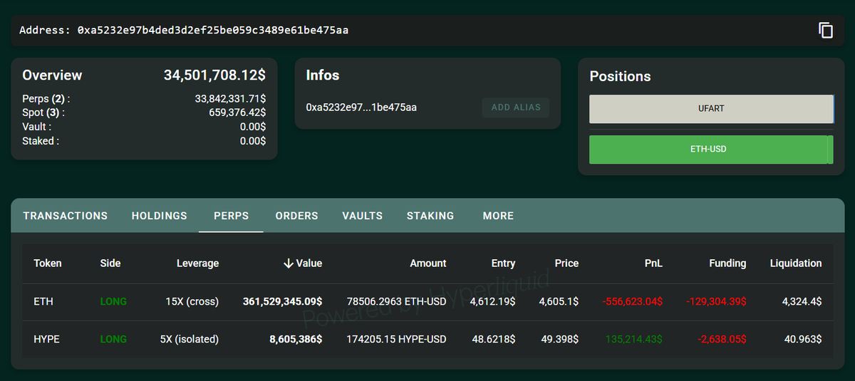 etherdrops_bot's tweet photo. 🐋This wallet  recently opened the top #1 position on @HyperliquidX, going long on $ETH at $4,612 with 15x leverage.

Previously, he sold 886k $HYPE (~$40M) at a loss before jumping into $ETH.🔥 https://t.co/VWfvNhTeTU