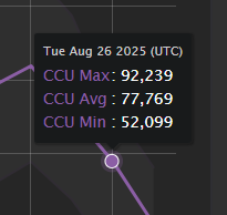 cic4567's tweet photo. 🚨NEWS🚨 EVEN WITH THE END OF 2X BUCKS AND XP, ADOPT ME CONTINUES TO RECEIVE A GOOD NUMBER OF PLAYERS, EXCEEDING THE PREVIOUS WEEK, WHICH IS ALREADY SOMETHING GOOD, ALTHOUGH IT STILL DOESN'T EXCEED 100K, BUT IT'S ON A GOOD PATH. #adoptme #rolbox https://t.co/g7YQVP9DBD