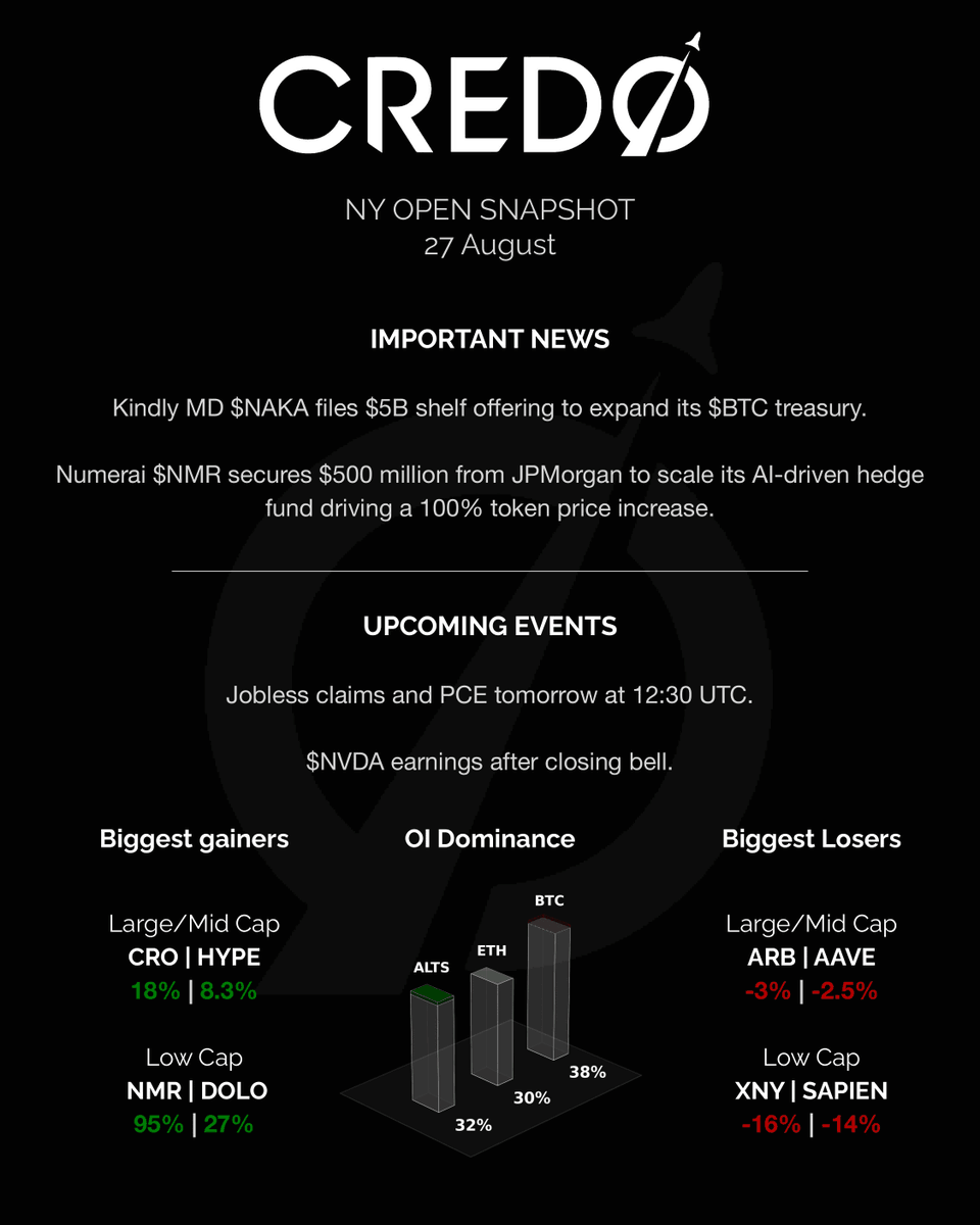 $XPL premarket surged 200% on Hyperliquid, leading to millions in liquidations and price dislocation during early Asian trading hours.

Donald Trump Jr.'s firm invests in Polymarket, $UMA prices react up 5%.

US Commerce Department will publish GDP data on the blockchain, says