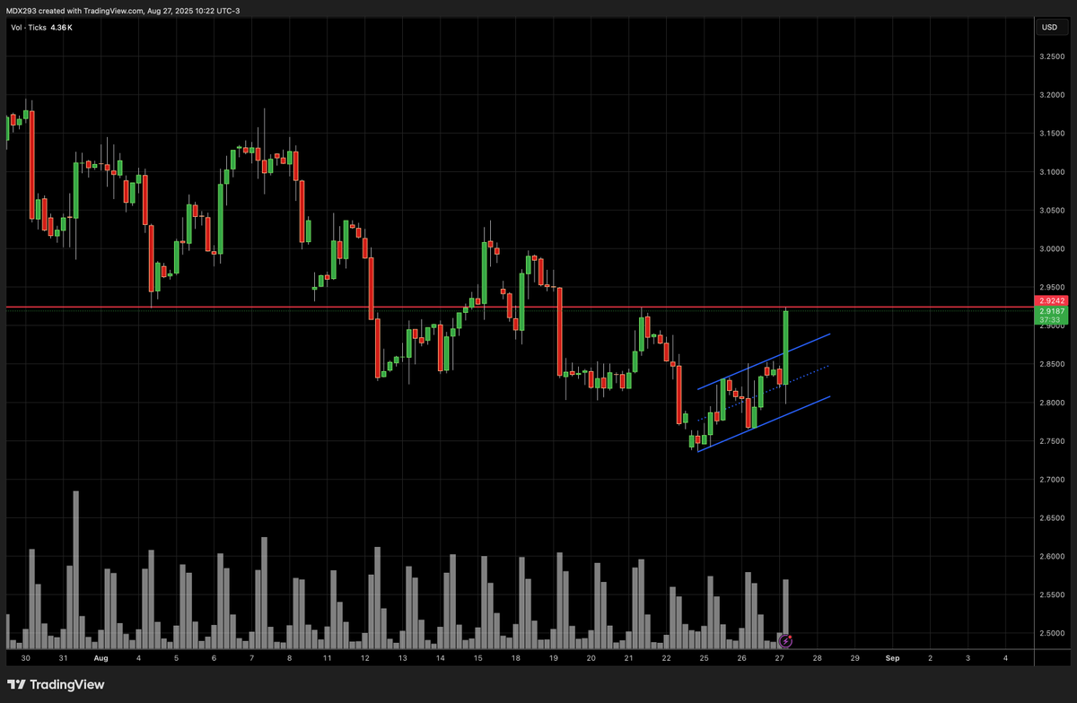 #NATGAS Natgas continuous contract breakout if close above the redline