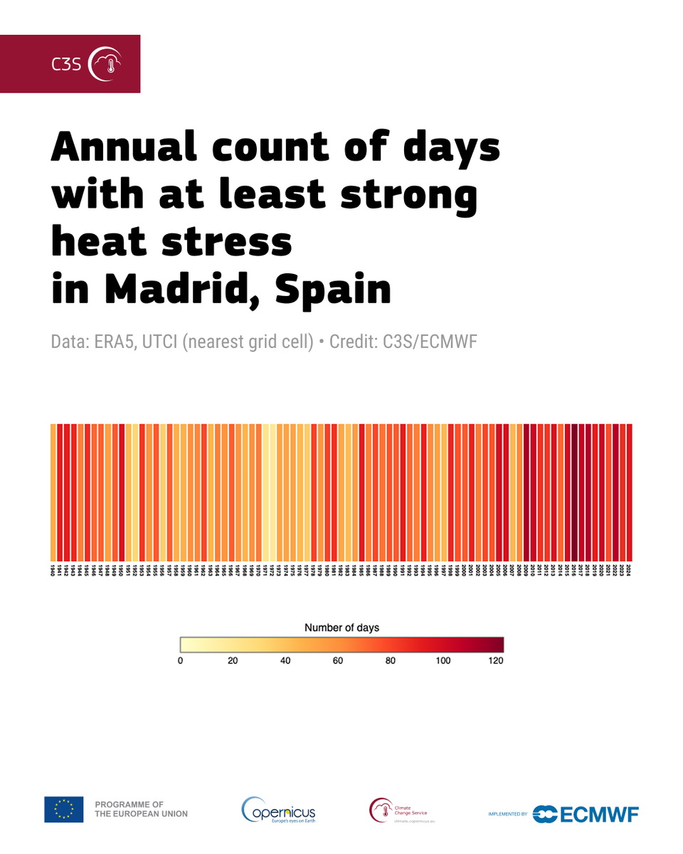CopernicusECMWF's tweet photo. Ever wondered how heat stress is changing where you live? With the new Thermal Trace app from #CopernicusClimate and #ECMWF, you can explore “feels-like” temperatures, track heat stress categories and thresholds, and visualise interactive charts for your city. https://t.co/sQF7DCIAG2