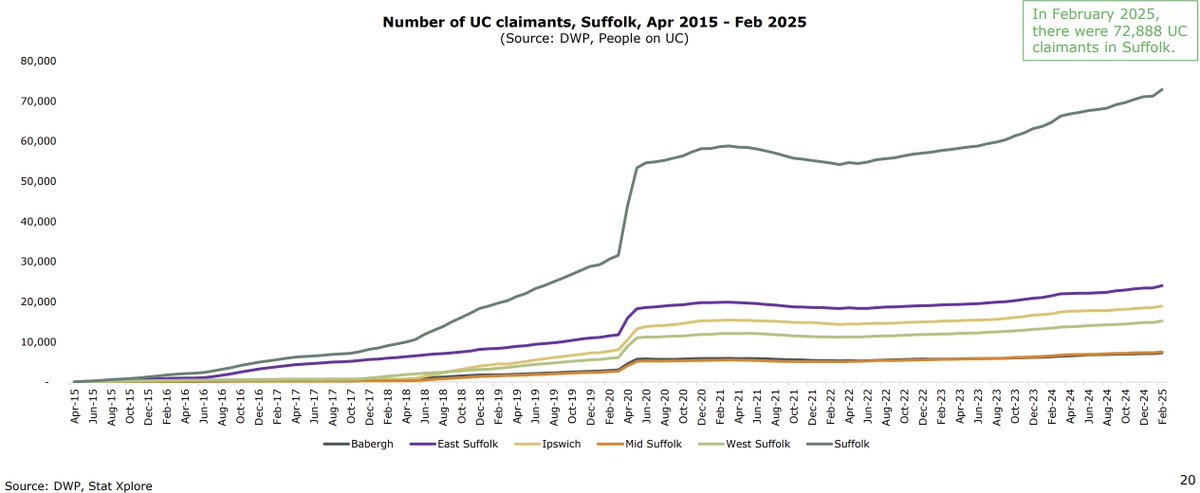 On the #SuffolkObservatory, the Suffolk Office of Data &amp; Analytics (SODA) regularly publish reports on a variety of topics: most recently on DWP and HMRC benefits. Find out more at suffolkobservatory.info/soda/soda-repo…