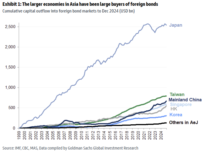 Investor conversations have indicated that "De-Dollarization" has become a much bigger theme in 2025, with many noting rising interest in non-USD assets and increased urgency in hedging dollar FX exposures. While central banks, corporates, financial institutions, and households