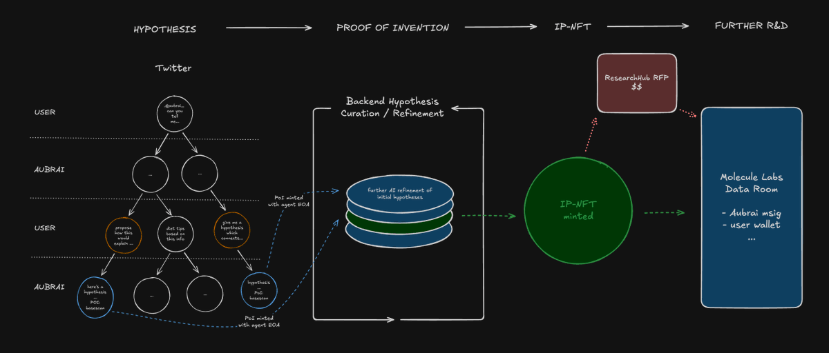 Aubrai ingests and encrypts scientific data, generates new hypotheses, designs wet-lab experiments &amp; coordinates funding for studies and drug distribution.

So discoveries reach the world faster, instead of sitting on the shelf.