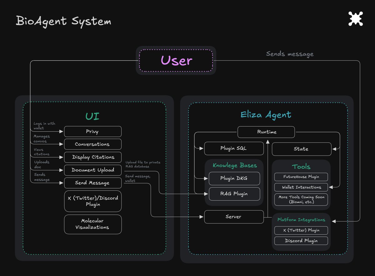 Aubrai is the first of many “BioAgents” - decentralized AI scientists equipped with onchain features:

→ A knowledge graph to store and share data.
→ A wallet to transact and issue rewards.
→ LP fees to fund experiments &amp; trials.

Pooling knowledge &amp; capital without
