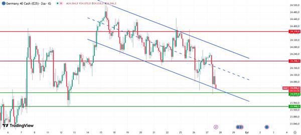 📊 DAX 2 Saatlik Teknik Analiz

DAX’ın 2 saatlik grafiğine baktığımızda, fiyatın şu anda düşüş trendi içinde yer alan paralel kanal formasyonu içerisinde hareket ettiğini gözlemliyoruz. Fiyat, kanalın alt ve üst çizgilerine tepki vererek yön bulmaya çalışıyor.

En yakın
