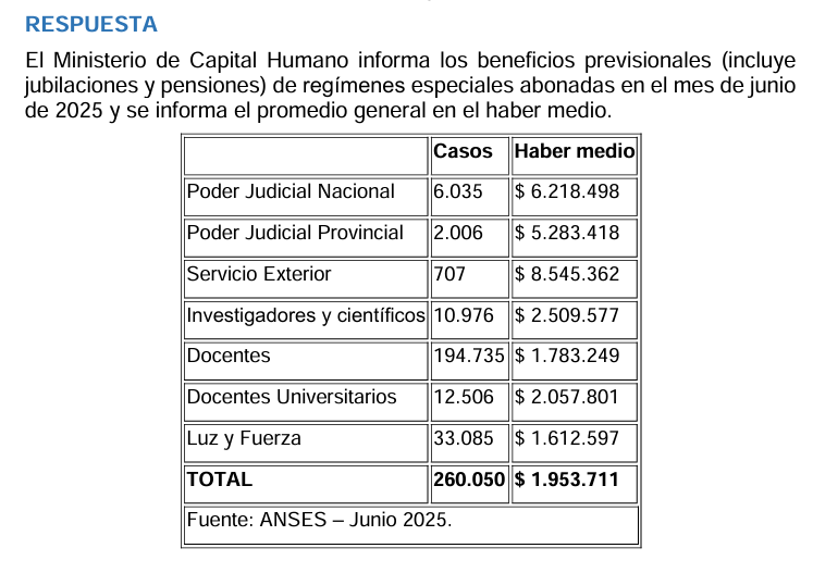Mili_Gis's tweet photo. Haber medio SIPA (jun25): $ 533.206
Haber medio regímenes especiales (jun25): $ 1.953.711
Los debates que hay que dar.- https://t.co/QYJhuzcSs1