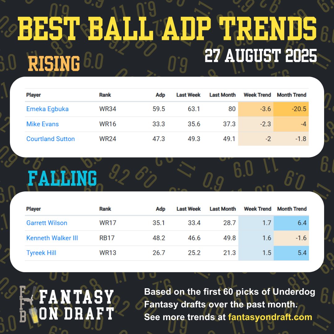 nateffb's tweet image. Weekly Underdog Fantasy Best Ball ADP Trends!
📈Rising: Emeka Egbuka, Mike Evans, Courtland Sutton.
📉Falling: Garrett Wilson, Ken Walker, Tyreek Hill.
Egbuka and Evans rising as sole WRs in Tampa.
Wilson falling due to question marks around Jets offense.
See more trends at…