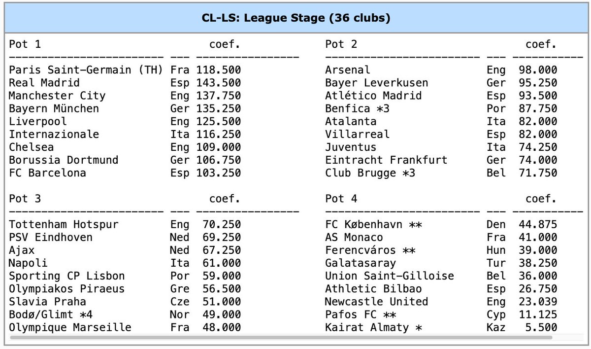 PSV STATS (@psvstats) on Twitter photo Morgen vanaf 18 uur de loting van <a href="/ChampionsLeague/">UEFA Champions League</a>!
Ervan uitgaande dat Ferencvaros, Benfica, FC Kopenhagen en Club Brugge zich vanavond kwalificeren, is dit de potindeling. Morgen vanaf 18 uur de loting van <a href="/ChampionsLeague/">UEFA Champions League</a>!
Ervan uitgaande dat Ferencvaros, Benfica, FC Kopenhagen en Club Brugge zich vanavond kwalificeren, is dit de potindeling.