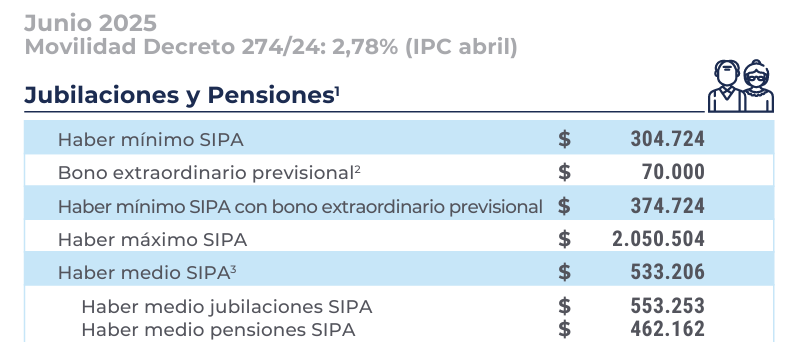 Mili_Gis's tweet photo. Haber medio SIPA (jun25): $ 533.206
Haber medio regímenes especiales (jun25): $ 1.953.711
Los debates que hay que dar.- https://t.co/QYJhuzcSs1