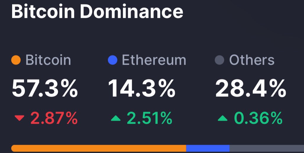 World Blockchain Capital (@usblockchaincap) on Twitter photo Seems lots of #ETH holders are slowly beginning to rotate into #SOL and other #altcoins.
#altcoinseason
Picture source: <a href="/CoinMarketCap/">CoinMarketCap</a> Seems lots of #ETH holders are slowly beginning to rotate into #SOL and other #altcoins.
#altcoinseason
Picture source: <a href="/CoinMarketCap/">CoinMarketCap</a>