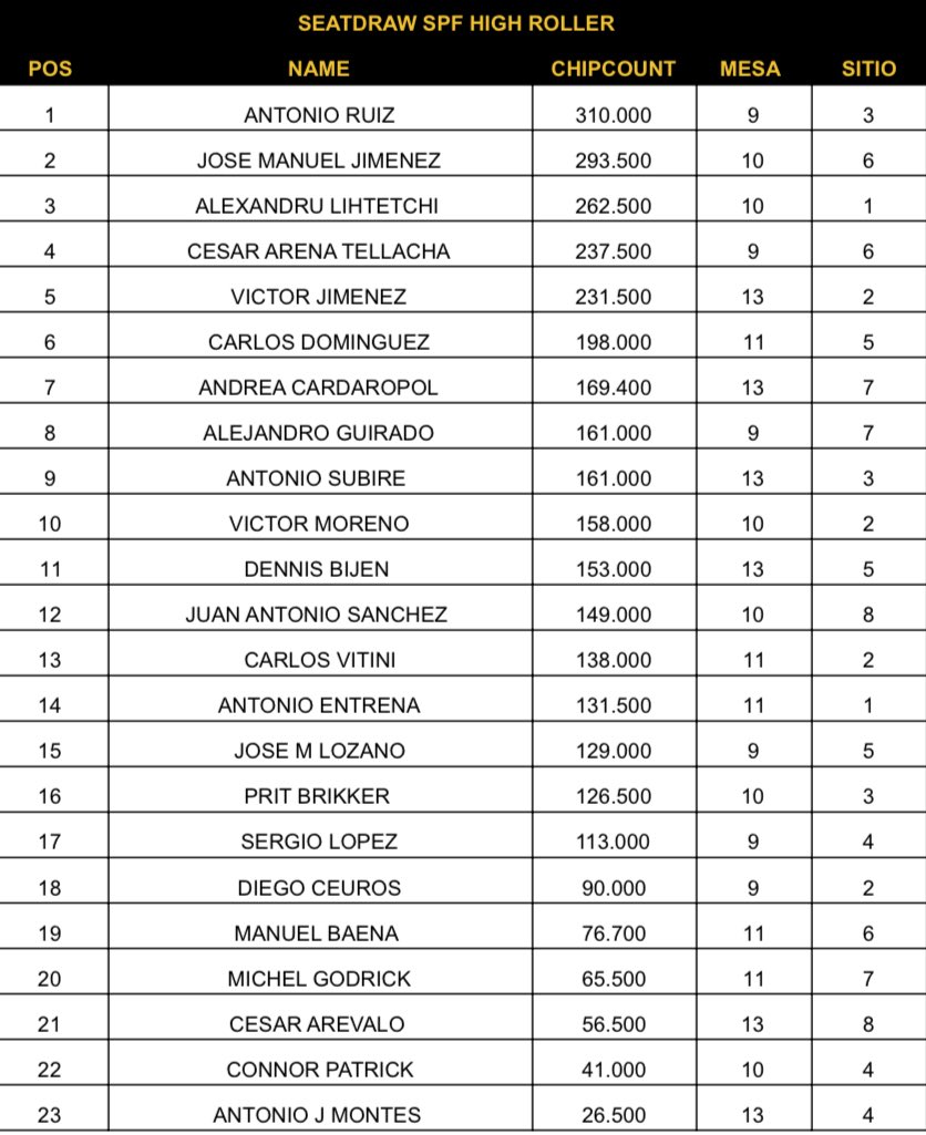 Seatdraw HIGH ROLLER 

De un total de 33 entradas, quedan 23 jugadores en juego

Stack inicial 50.000 puntos
Registro abierto durante 5 niveles más

🎟️ No te quedes fuera

👊 ¡El High Roller sigue vivo en Casino Admiral Sevilla!

#SPFpoker #SPF2025 #PokerSevilla #HighRoller