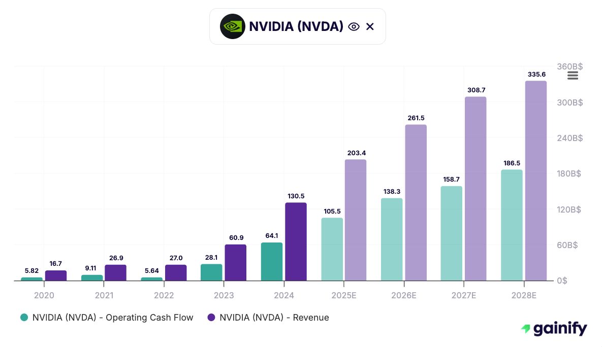 NVIDIA today: miss or beat? In the long run, it hardly matters.

$NVDA is on track to nearly 12x revenue and 18x operating cash flow within 5 years (2020 → 2025E).

Phenomenal long-term trajectory like this makes quarterly noise look small?