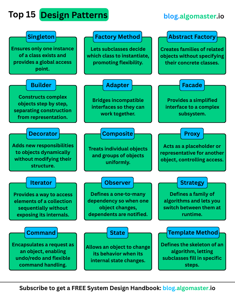 ashishps_1's tweet image. 15 Blogs to Learn Top 15 Design Patterns:
1. Singleton: algomaster.io/learn/lld/sing…
2. Factory Method: algomaster.io/learn/lld/fact…
3. Abstract Factory: algomaster.io/learn/lld/abst…
4. Builder: algomaster.io/learn/lld/buil…
5. Adapter: algomaster.io/learn/lld/adap…
6. Facade: algomaster.io/learn/lld/faca……