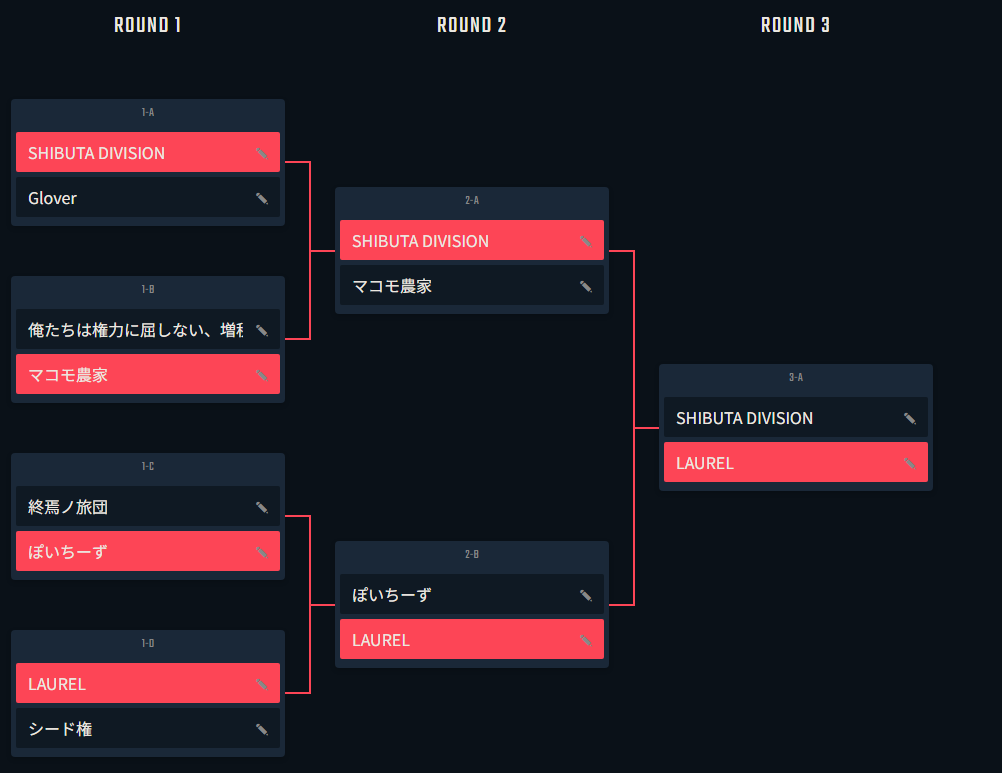 大会本番お疲れさまでした！
全部の試合が激アツで目が離せなかったです👀✨
そして、見事優勝したチームはLAURELです！！

トーナメント結果は画像の通りでした！

また機会があれば皆さんぜひよろしくお願いします🙌
