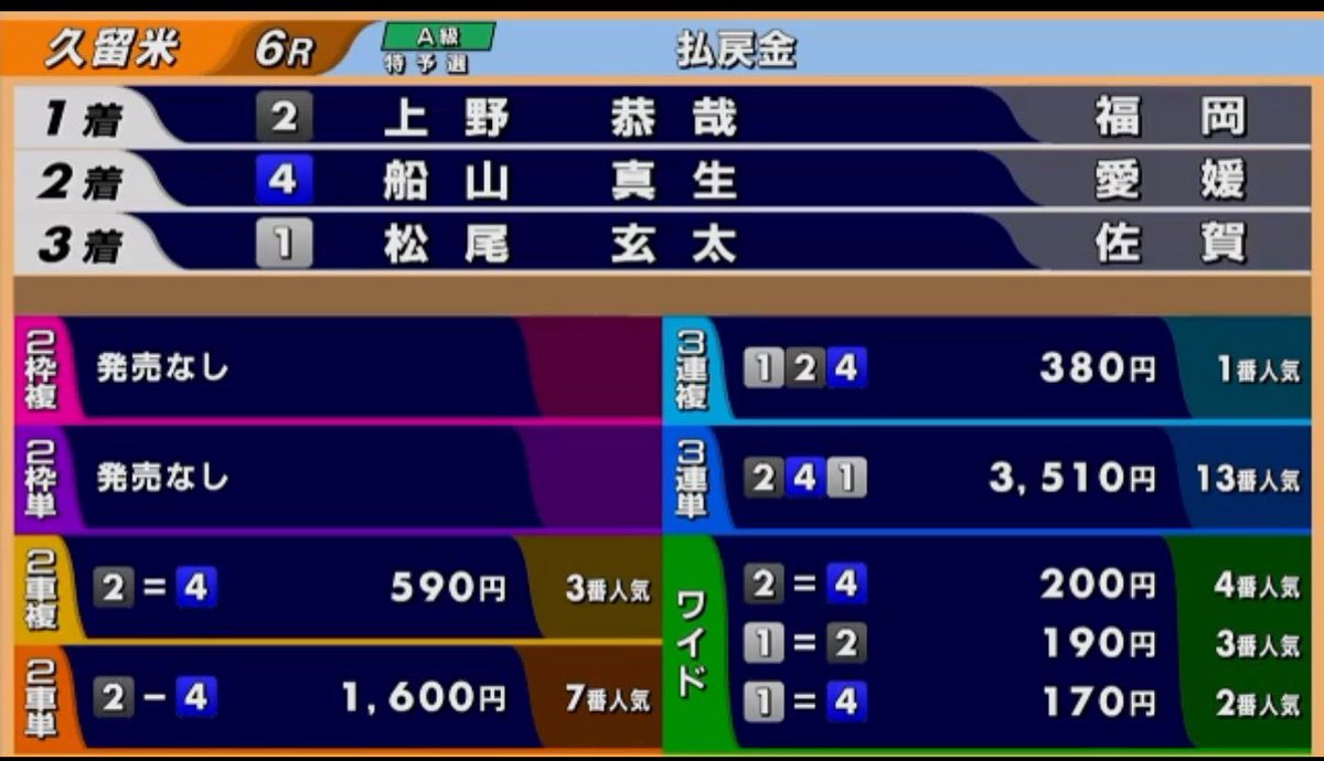 久留米6
2-4-1   35.1倍
2-134-134   的中🎯
#久留米競輪